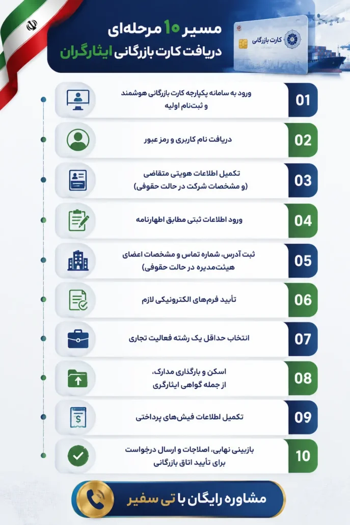 مسیر 10 مرحله ای دریافت کارت بازرگانی ایثارگران