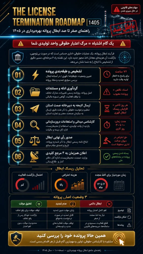 راهنمای صفر تا صد ابطال پروانه بهره برداری 1405
