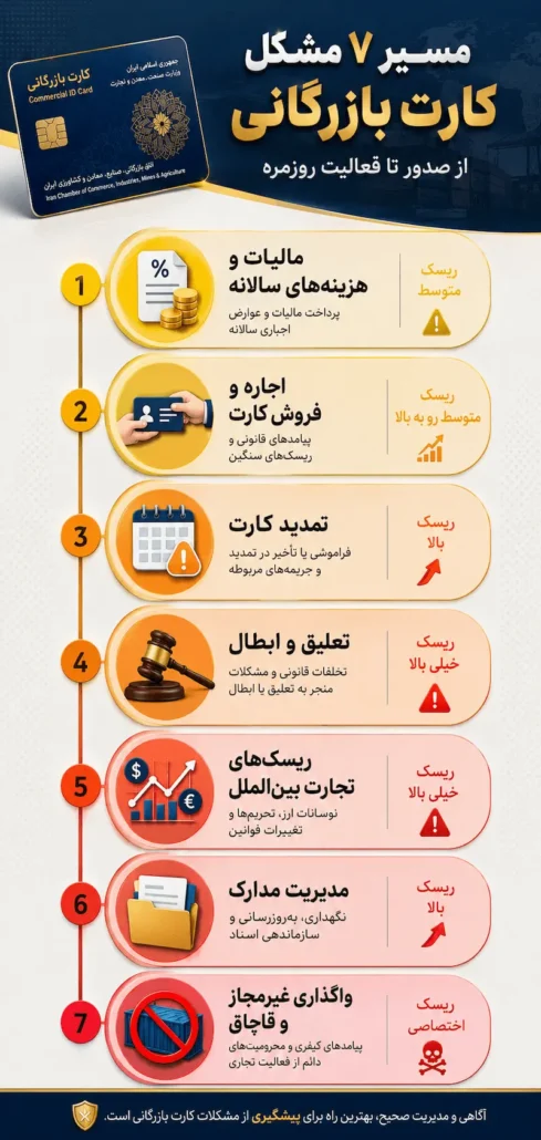 مسیر ۷ مشکل کارت بازرگانی از صدور تا فعالیت روزمره