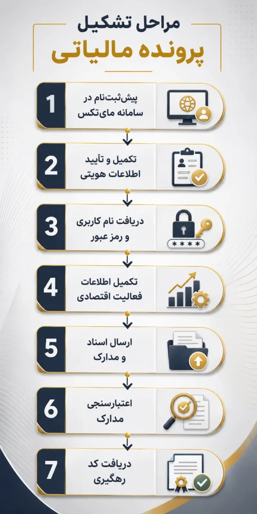 مراحل تشکیل پرونده مالیاتی 