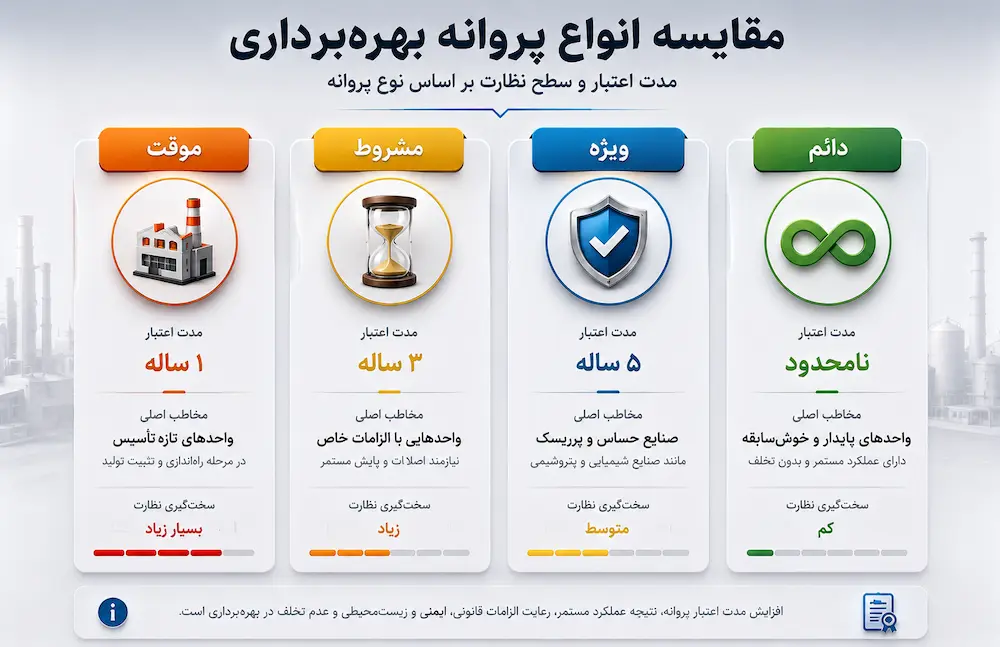 مقایسه انواع پروانه بهره برداری