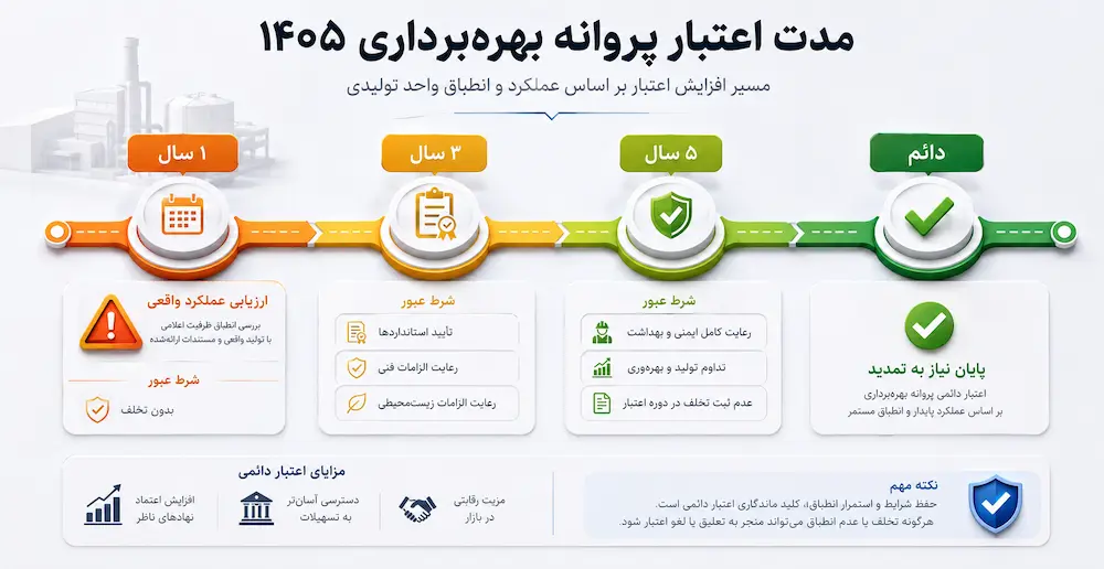 مدت اعتبار پروانه بهره برداری 1405