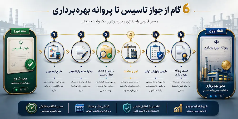 6 گام از جواز تاسیس تا پروانه بهره برداریی
