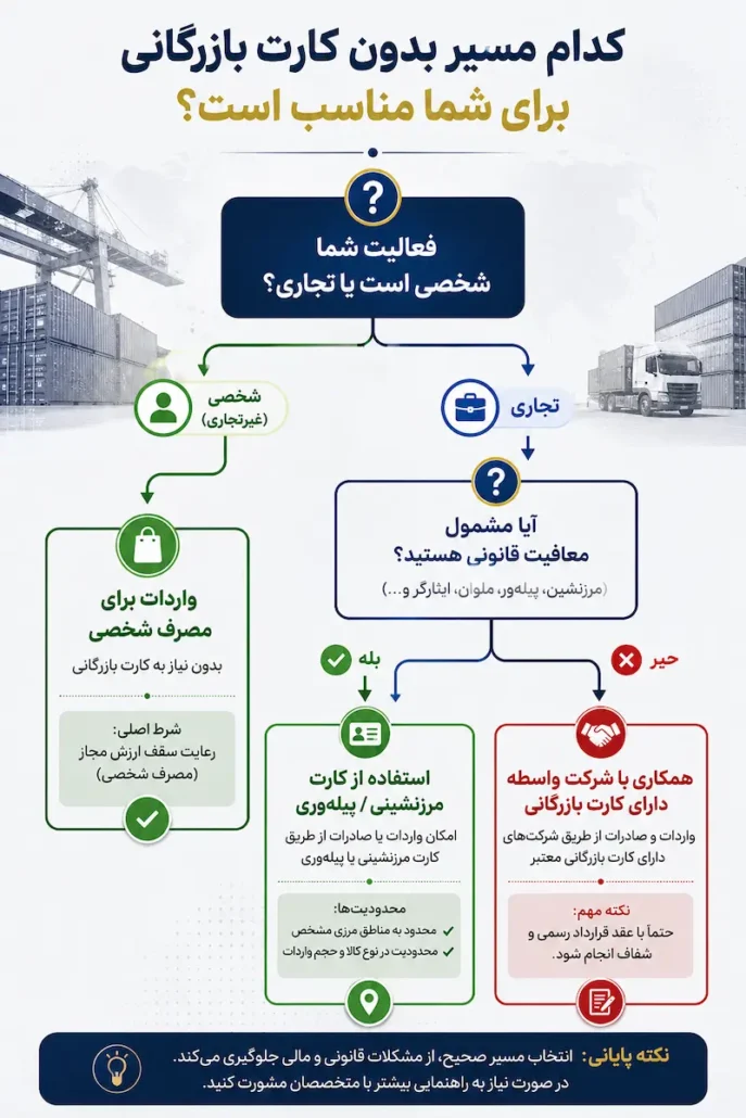 کدام مسیر بدون کارت بازرگانی برای شما مناسب است.