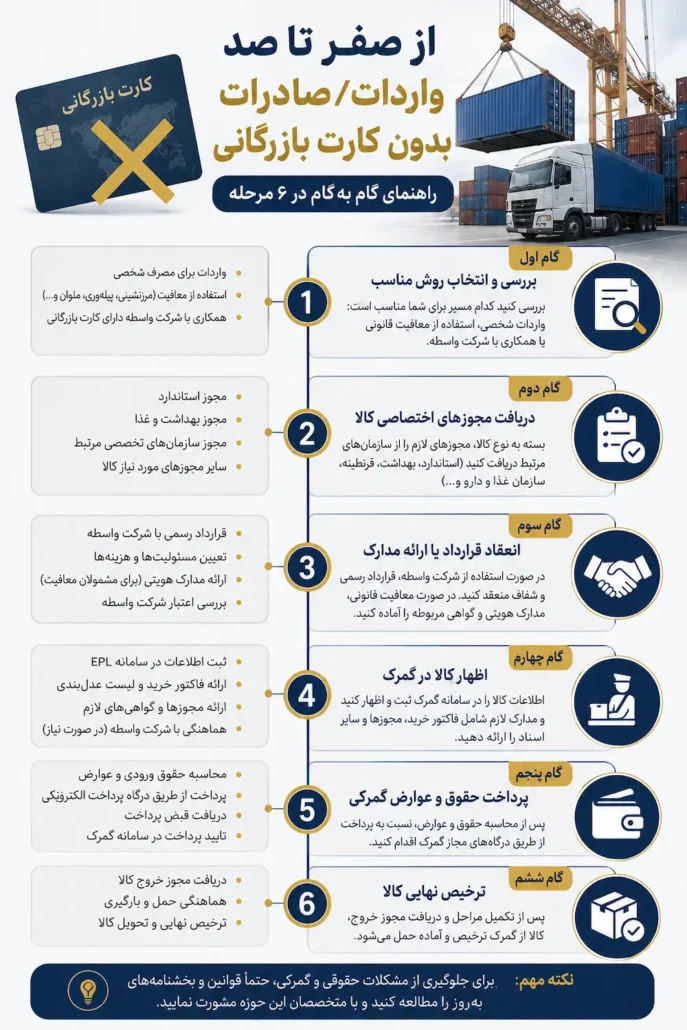 از صفر تا صد واردات و صادرات بدون کارت بازرگانی