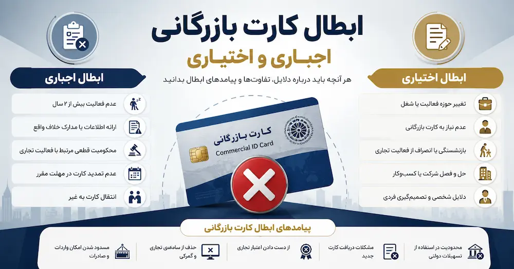 با این راهنمای جامع، تمام مراحل ابطال کارت بازرگانی اجباری و اختیاری را به‌صورت گام‌به‌گام یاد بگیرید.
