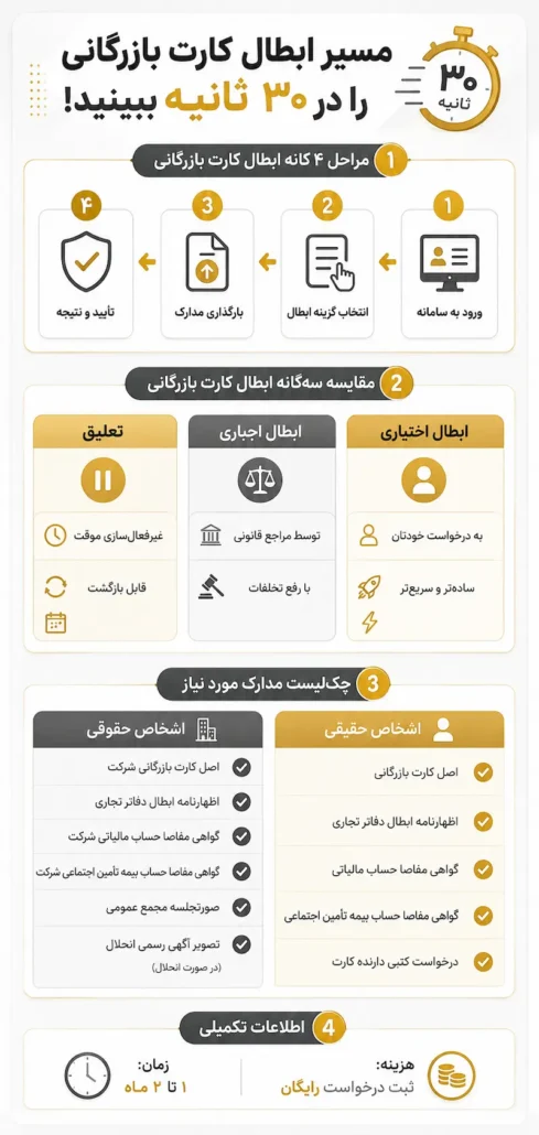 اینفوگرافیک مسیر سریع ابطال کارت بازرگانی در ۳۰ ثانیه شامل مراحل، مقایسه با تعلیق و چکلیست مدارک