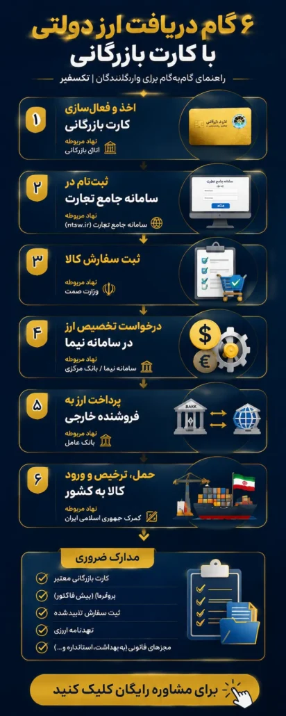 اینفوگرافیک-۶-گام-دریافت-ارز-دولتی-کارت-بازرگانی-تکسفیر