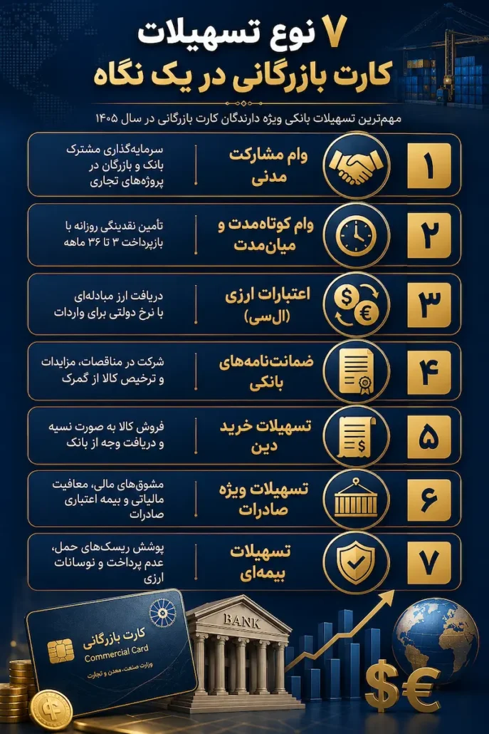 "اینفوگرافیک ۷ نوع تسهیلات کارت بازرگانی شامل وام مشارکت مدنی، وام کوتاهمدت و میانمدت، اعتبارات ارزی (السی)، ضمانتنامههای بانکی، تسهیلات خرید دین، تسهیلات ویژه صادرات و تسهیلات بیمهای با آیکون و توضیح هر مورد"