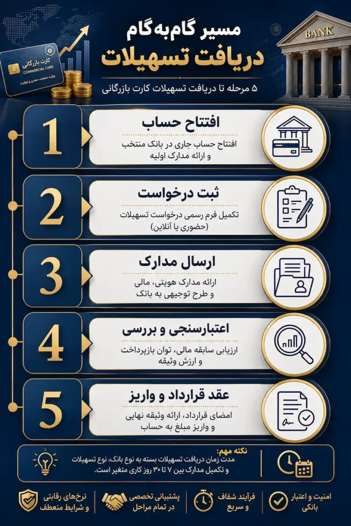"اینفوگرافیک مسیر گامبهگام دریافت تسهیلات با کارت بازرگانی شامل ۵ مرحله: افتتاح حساب، ثبت درخواست، ارسال مدارک، اعتبارسنجی و بررسی، عقد قرارداد و واریز وام به همراه توضیح هر مرحله"