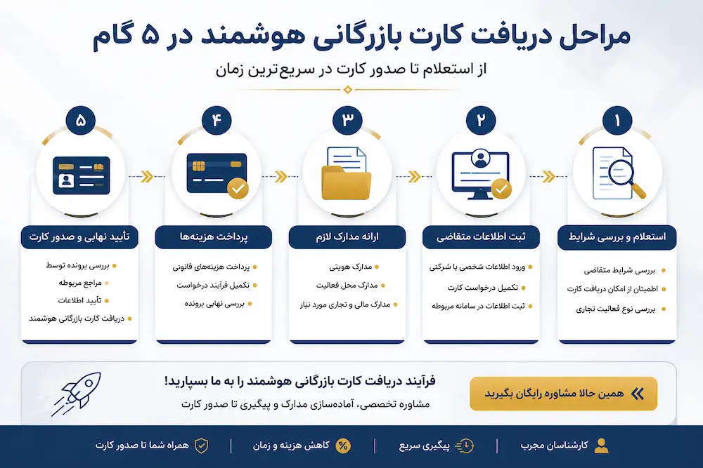 مراحل دریافت کارت بازرگانی هوشمند در 5 گام