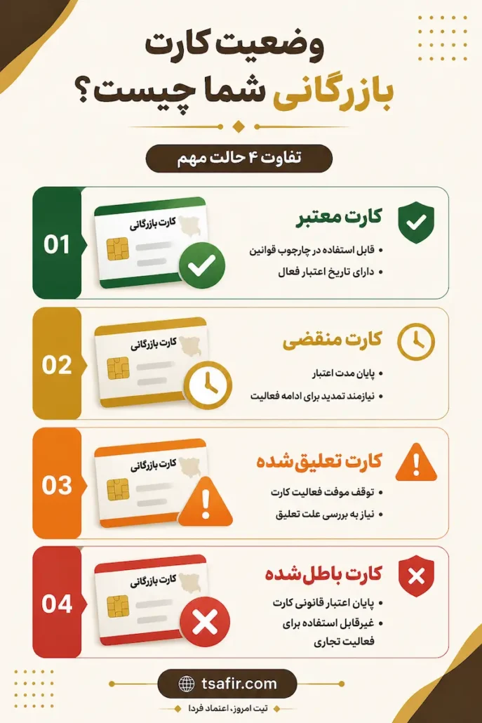 وضعیت کارت بازرگانی شما چیست ؟
معتبر ،منقضی،تعلیق شده ،باطل شده