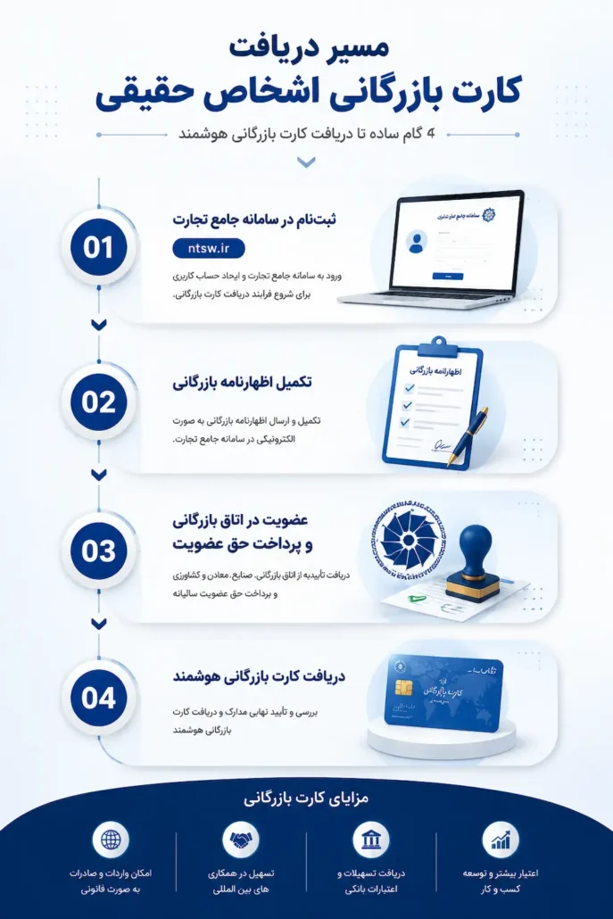مسیر دریافت کارت بازرگانی برای اشخاص حقیقی